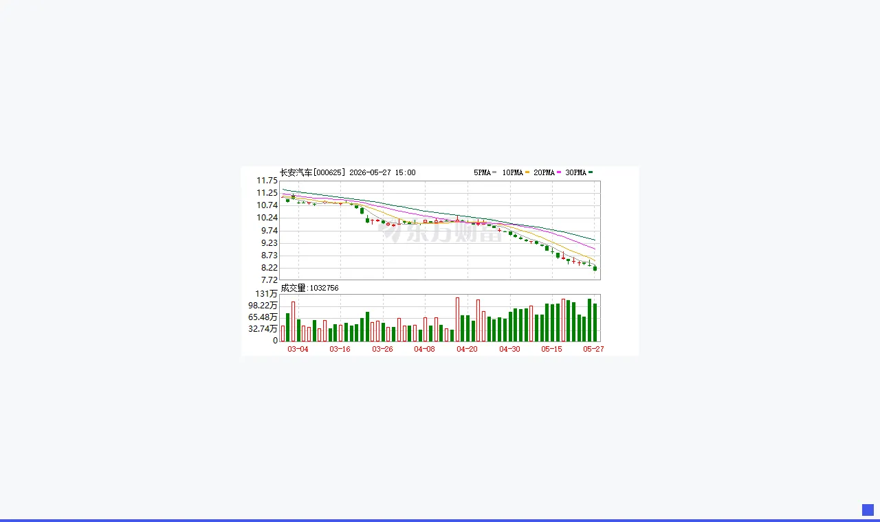长安汽车:已回购占总股本1%股份 后续将继续实施