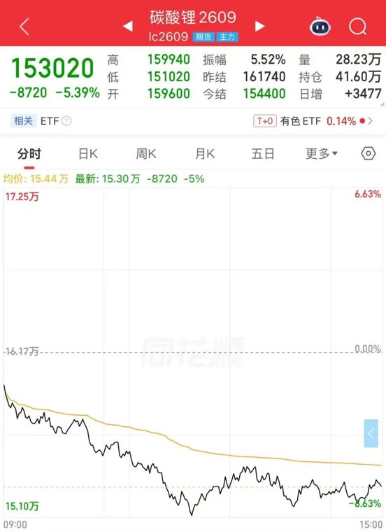 重挫8720点！碳酸锂重回下跌通道